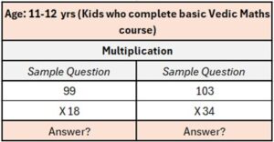 11-12 years kids completed basic Vedic Maths Course