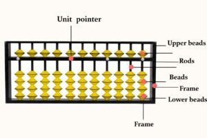 Abacus physical tool