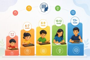 Abacus Learning Levels